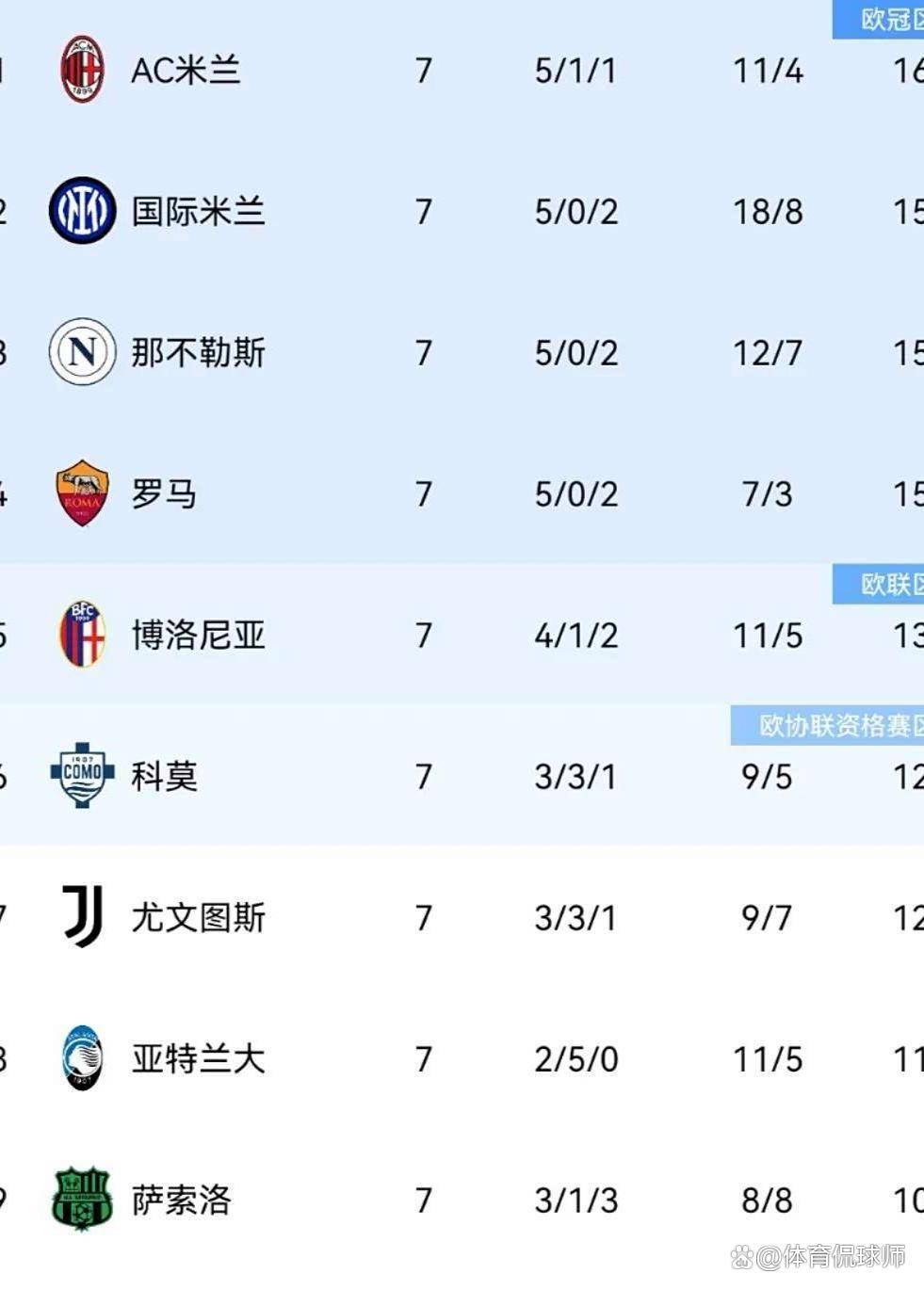 意甲1-1逆转终结战,另类纪录正式诞生,榜首两次更迭新榜发布